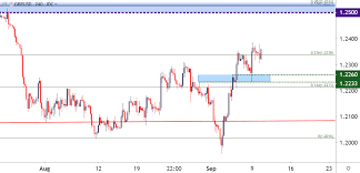 Us Dollar Price Outlook Eur Usd Usd Chf Usd Cad Gbp Usd