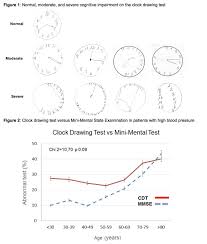 Scores on the moca range from zero to 30,with a score of 26 and higher generally considered normal.usefulness. Clock Drawing Cognitive Test Should Be Done Routinely In Patients With High Blood Pressure