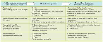 La prise de poids résulte d'un déséquilibre entre apports et dépense d'énergie. Lorsque Le Patient Obese Ne Perd Pas De Poids Ou Continue A En Prendre