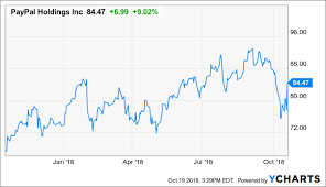 paypal remains a buy the dip stock paypal holdings inc