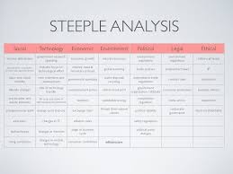 Steeple Analysis Used With Swot In 2020 Economic Environment Steeple Analysis