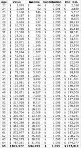 how to invest 3 per day for retirement seeking alpha