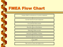 Fmea Ppt Download