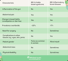 We did not find results for: Ibd Vs Ibs Understanding Different Gastrointestinal Conditions