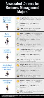 New bachelor of applied science in applied business management; Associated Careers For Business Management Majors Nau Business Management Business Management Degree Management Degree