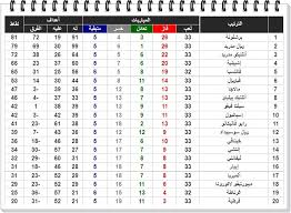 جدول ترتيب فرق الدوري المصري 2019/2020. Ø­ØµÙŠÙ„Ø© Ø§Ù„Ø¬ÙˆÙ„Ø© 33 Ù…Ù† Ø§Ù„Ø¯ÙˆØ±ÙŠ Ø§Ù„Ø§Ø³Ø¨Ø§Ù†ÙŠ Ø§Ù„Ù†ØªØ§Ø¦Ø¬ Ø§Ù„ØªØ±ØªÙŠØ¨ Ø§Ù„Ù‡Ø¯Ø§ÙÙŠÙ† Ø§Ù„Ø´Ù…Ø§Ù„ Ø¨Ø±ÙŠØ³