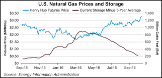 Henry Hub Spot Prices To Average More Than 3 Mmbtu Through