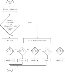 40 Studious Flowchart For Student Grades