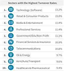 Cost of goods sold / average inventory, or in days: The 3 Industries With The Highest Turnover Rates Linkedin Talent Blog