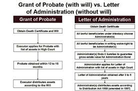 A short video explaining the two routes available to you when applying for a grant of probate. Ipoh Echo Where There S A Will There S A Way
