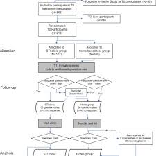 Flow Chart Of Patient Enrolment And Follow Up Of The