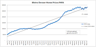 Is Now A Good Time To Buy A Denver Home