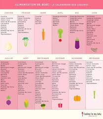 La Saison Des Legumes Pour Bebe Le Calendrier Cooking For My Baby Recette Alimentation Bebe Diversification Alimentaire Bebe Cuisine Bebe