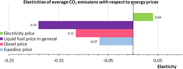 Petrol price malaysia november 2016. Direct And Cross Price Elasticities Of Demand For Gasoline Diesel Hybrid And Battery Electric Cars The Case Of Norway European Transport Research Review Full Text