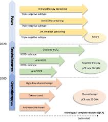 So the more menstrual periods a woman has, the longer these tissues are exposed to estrogen. Update On Systemic Treatment For Newly Diagnosed Inflammatory Breast Cancer Sciencedirect