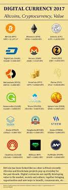 Cryptocurrency Altcoins Digital Currency Crypto Coin Price And Btc Values May2017 Bitcoin And How To Take Advantage Cryptocurrency Crypto Coin Coin Prices