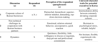 For now, the safest (and smartest) way to visit faraway escapes might still be via your phone or computer. Deduction Of The Special Character Traits Needed For Potential Download Scientific Diagram