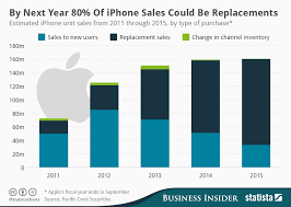 Chart By Next Year 80 Of Iphone Sales Could Be
