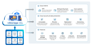 vStorage - Giải pháp lưu trữ đám mây đa lớp | VNG Cloud | VNG Cloud