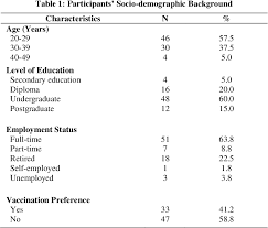 Too many employers see self employed and think, resume gap. you can't let them think that. Pdf Refusal Towards Vaccination A Survey Among Malay Parents Semantic Scholar