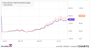 We did not find results for: Where Will Sea Limited Be In 10 Years The Motley Fool