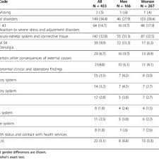This assessment and maintenance toolkit from cms can help practices identify opportunities for improvement in using icd10. Pdf Health Problems And Disability In Long Term Sickness Absence Icf Coding Of Medical Certificates
