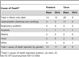 cause of death by verbal autopsy of babies born at term and