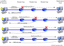 Making sense of the numbers.tools like ping, traceroute, lookup, whois, finger, netstat, ipconfig, and port scanners are available on nearly every operating system you can get your hands on. Graphical Traceroute With Round Trip Time History And Trends