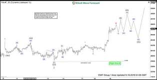 Elliott Wave View Dow Jones Futures Ym_f Has Resumed Higher