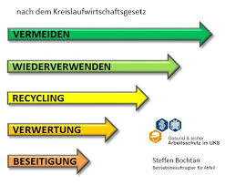 Den die abfallhierarchie definiert, was mit abfall geschehen sollte. Universitatsklinikum Des Saarlandes Abfallrecht