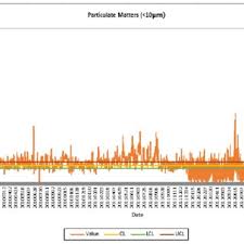 Consult all the information in order to know how much it would cost you to live in subang jaya (malaysia) whether you are traveling, living, working, vacationing or just curious. Pdf The Assessment Of Ambient Air Pollution Pattern In Shah Alam Selangor Malaysia