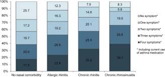 Blue html color names chart. Rhinitis Phenotypes Correlate With Different Symptom Presentation And Risk Factor Patterns Of Asthma Sciencedirect