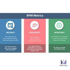 Rfm Segmentation Data Science Recency Segmentation