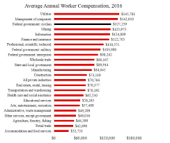 Latest Study On Federal Compensation Puts Public Private