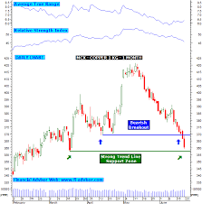 Mcx Chart Copper Technical Analysis Updated On 21st June