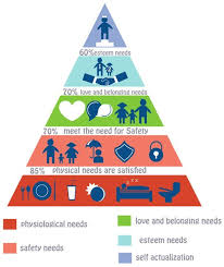 This Is Maslows Hierarchy Of Needs To Help Put Body Image Issues Into A Global Perspective The Hiera Maslow S Hierarchy Of Needs Fundamentals Of Nursing Nclex