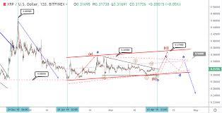 On december 22, a major federal regulatory agency based in the u.s. Ripple Price Prediction A Bullish Breakout To 35 38 Cents