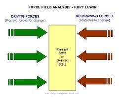 Force Field Analysis Teaching Leadership Teacher
