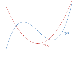 D fx fx dx = definition: Sketching Derivatives Discontinuities Cusps And Tangents Expii