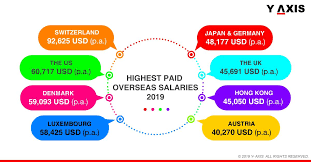 Switzerland Has Been Ranked As The Number 1 Country That Pays The Highest Overseas Salaries In 2019 Overseassalari Overseas Jobs Overseas Denmark Immigration