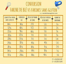 Conversion Farine De Ble Vs Farines Sans Gluten Mincir Maigrir Pertedepoids Poids Complementminceur Farine Sans Gluten Sans Gluten Aliments Sans Gluten