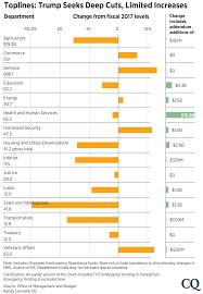 Winners And Losers In The Trump Budget In One Chart