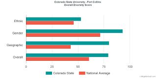 Colorado State University Fort Collins Diversity Racial