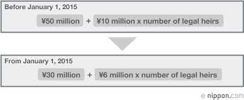 At taxes for expats we have been preparing u.s. The Burden Of Inheritance An Already High Tax Expands Its Reach Nippon Com