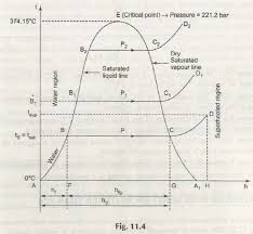 explain with the help of a temperature enthalpy diagram the