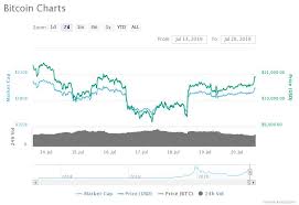 We have taken the guesswork out of bitcoin transactions. Price Watch Is Bitcoin Btc A Good Buy Right Now Zycrypto