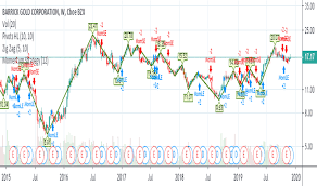 gold stock price and chart nyse gold tradingview