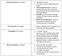 Periodization For Peak Performance Symmetry Physical Therapy Miami Symmetry Physical Therapy
