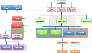 Sap Enterprise Structure Learning Tools Training