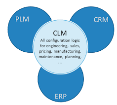 Product lifecycle management or plm software, is the process of managing the entire lifecycle of a product from design, manufacturing, and launch to service and disposal. Configuration Lifecycle Management Wikipedia